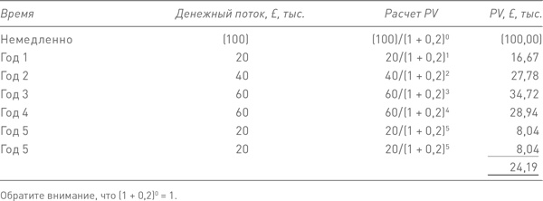 Финансовый менеджмент и управленческий учет для руководителей и бизнесменов Финансовый менеджмент и управленческий учет для руководителей и бизнесменов
