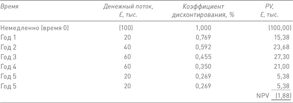 Финансовый менеджмент и управленческий учет для руководителей и бизнесменов Финансовый менеджмент и управленческий учет для руководителей и бизнесменов
