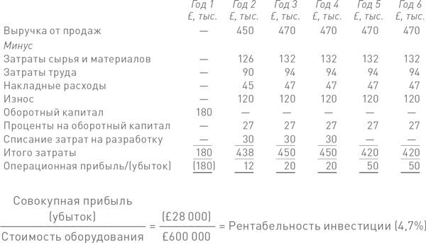 Финансовый менеджмент и управленческий учет для руководителей и бизнесменов Финансовый менеджмент и управленческий учет для руководителей и бизнесменов