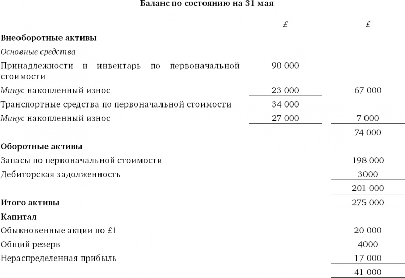 Финансовый менеджмент и управленческий учет для руководителей и бизнесменов Финансовый менеджмент и управленческий учет для руководителей и бизнесменов