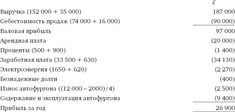 Финансовый менеджмент и управленческий учет для руководителей и бизнесменов Финансовый менеджмент и управленческий учет для руководителей и бизнесменов