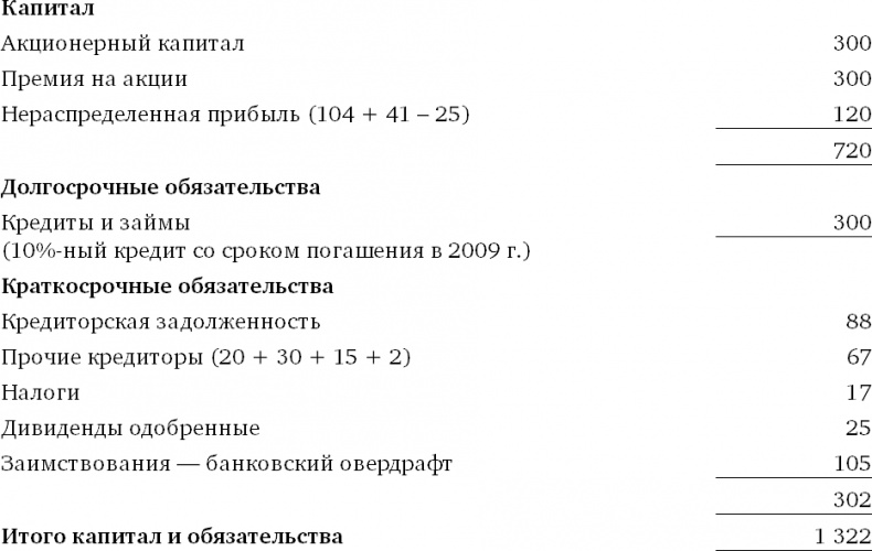 Финансовый менеджмент и управленческий учет для руководителей и бизнесменов Финансовый менеджмент и управленческий учет для руководителей и бизнесменов