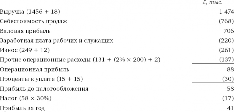 Финансовый менеджмент и управленческий учет для руководителей и бизнесменов Финансовый менеджмент и управленческий учет для руководителей и бизнесменов