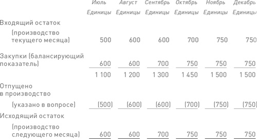 Финансовый менеджмент и управленческий учет для руководителей и бизнесменов Финансовый менеджмент и управленческий учет для руководителей и бизнесменов
