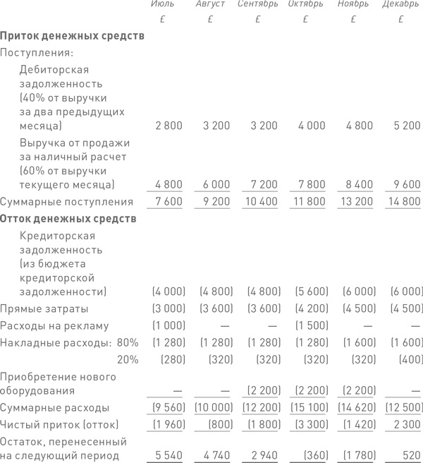 Финансовый менеджмент и управленческий учет для руководителей и бизнесменов Финансовый менеджмент и управленческий учет для руководителей и бизнесменов