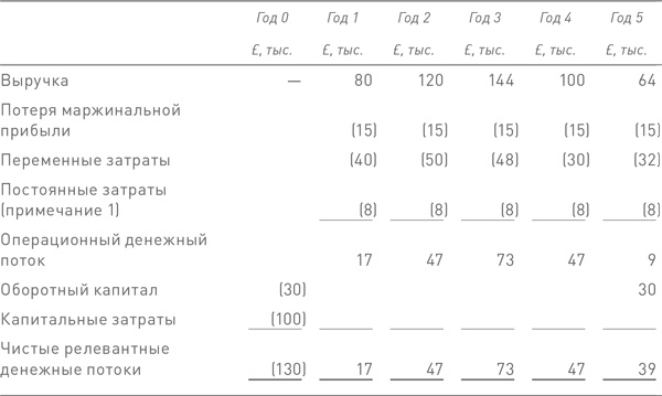 Финансовый менеджмент и управленческий учет для руководителей и бизнесменов Финансовый менеджмент и управленческий учет для руководителей и бизнесменов