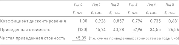 Финансовый менеджмент и управленческий учет для руководителей и бизнесменов Финансовый менеджмент и управленческий учет для руководителей и бизнесменов