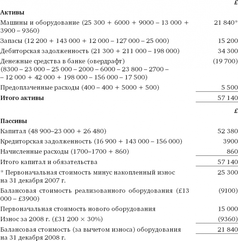 Финансовый менеджмент и управленческий учет для руководителей и бизнесменов Финансовый менеджмент и управленческий учет для руководителей и бизнесменов