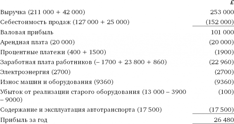 Финансовый менеджмент и управленческий учет для руководителей и бизнесменов Финансовый менеджмент и управленческий учет для руководителей и бизнесменов