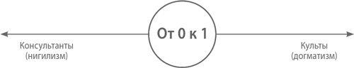 От нуля к единице. Как создать стартап, который изменит будущее От нуля к единице. Как создать стартап, который изменит будущее