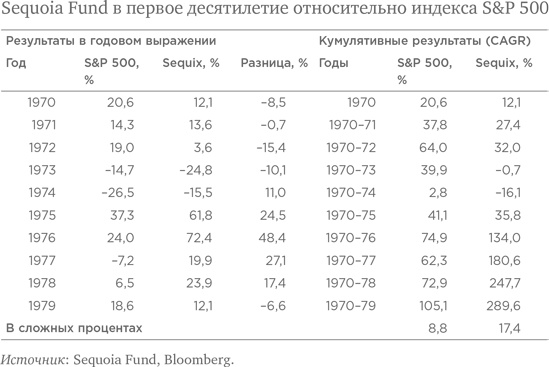 Правила инвестирования Уоррена Баффетта