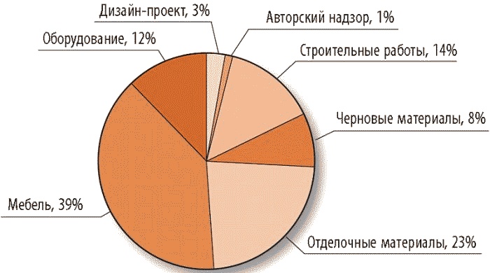 Дизайн интерьера Дизайн интерьера