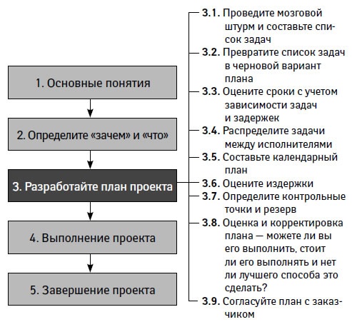 Управление проектами от А до Я Управление проектами от А до Я