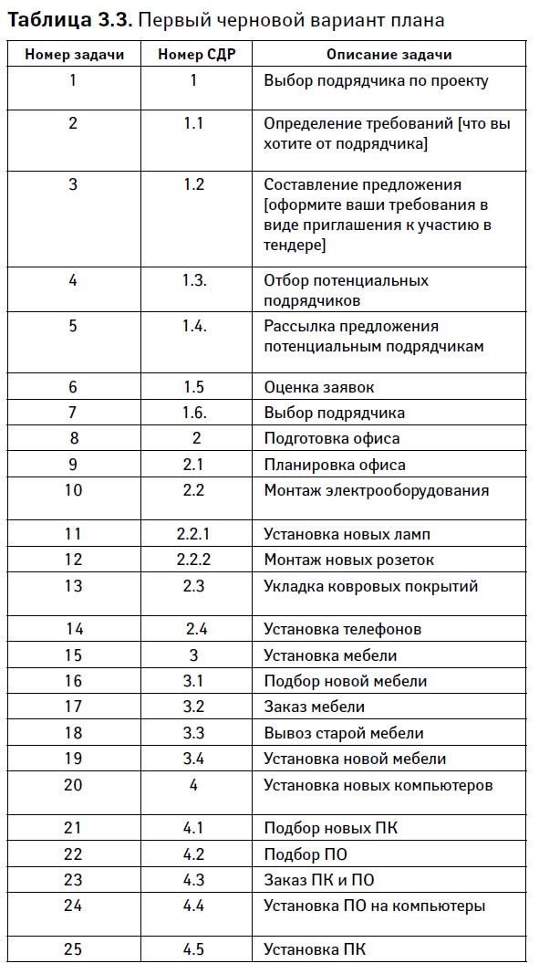 Управление проектами от А до Я Управление проектами от А до Я