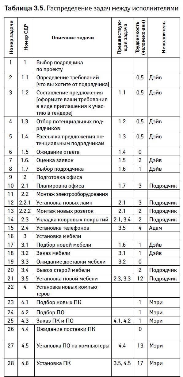 Управление проектами от А до Я Управление проектами от А до Я
