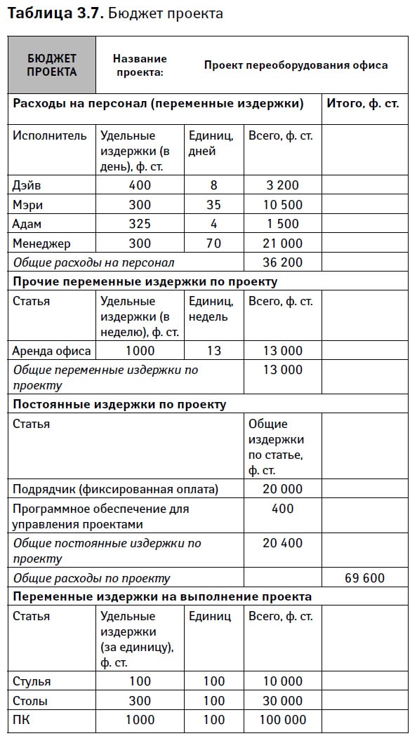 Управление проектами от А до Я Управление проектами от А до Я
