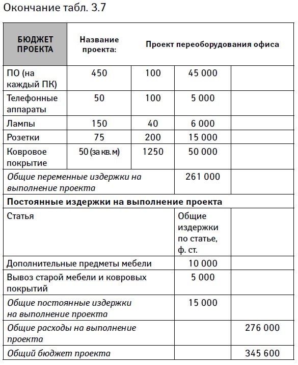 Управление проектами от А до Я Управление проектами от А до Я