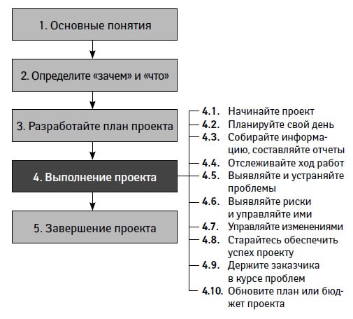 Управление проектами от А до Я Управление проектами от А до Я