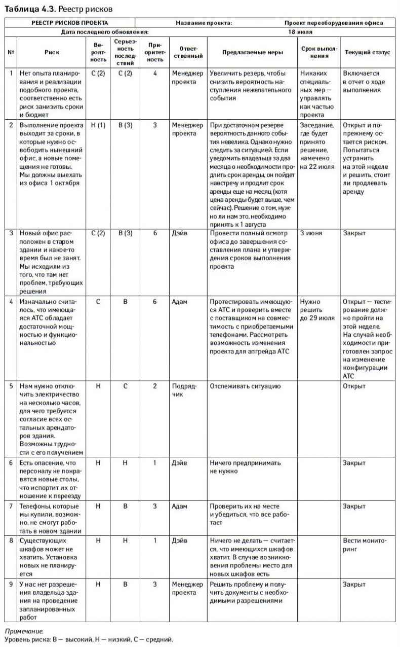 Управление проектами от А до Я Управление проектами от А до Я