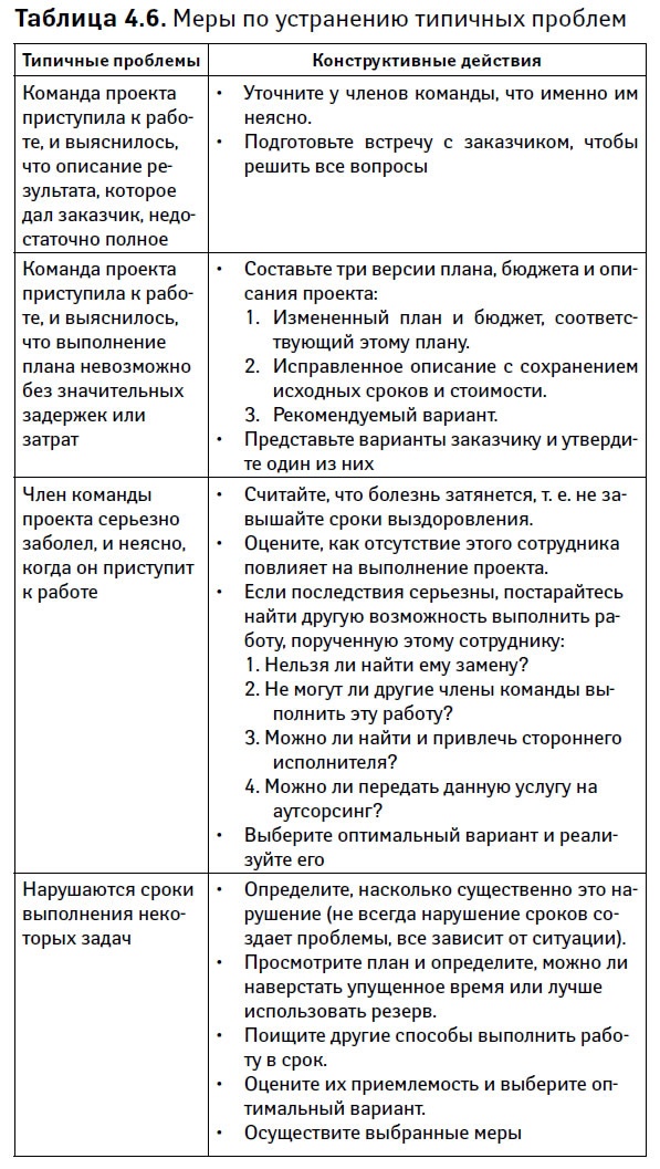 Управление проектами от А до Я Управление проектами от А до Я
