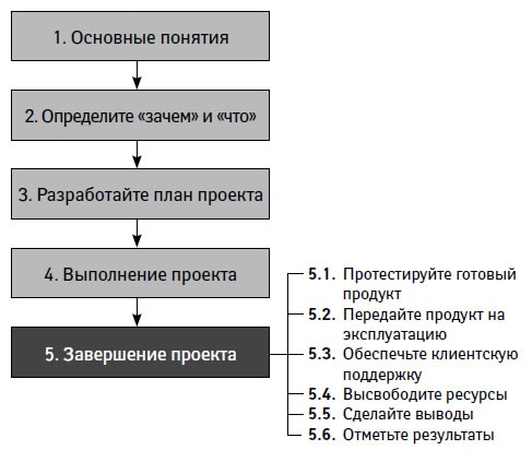 Управление проектами от А до Я Управление проектами от А до Я