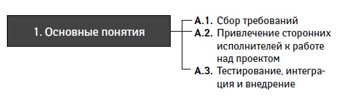 Управление проектами от А до Я Управление проектами от А до Я