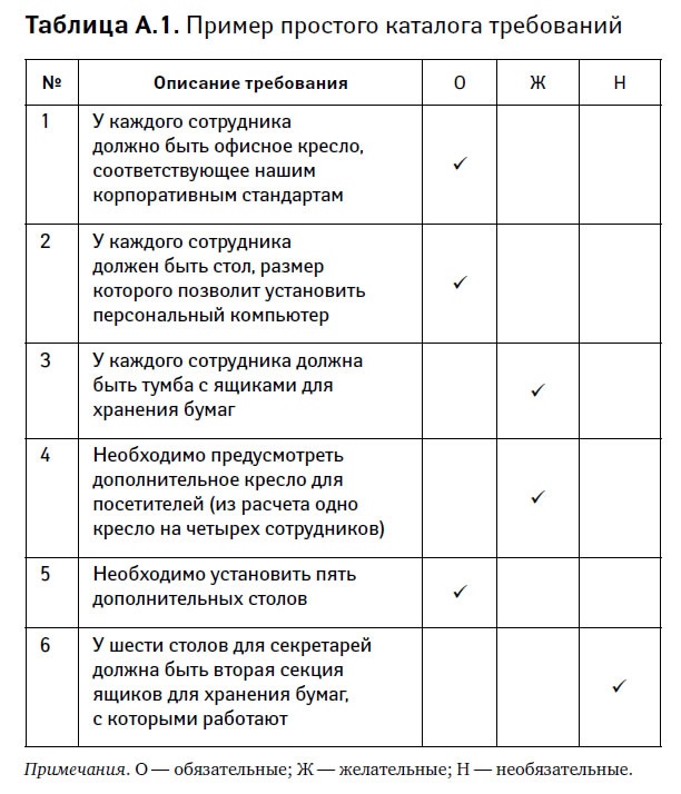 Управление проектами от А до Я Управление проектами от А до Я
