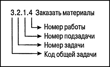 Управление проектами для "чайников" Управление проектами для "чайников"
