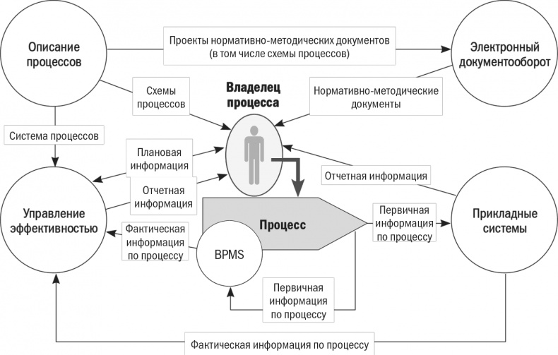Бизнес-процессы. Моделирование, внедрение, управление Бизнес-процессы. Моделирование, внедрение, управление