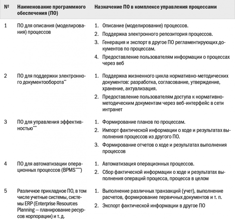 Бизнес-процессы. Моделирование, внедрение, управление Бизнес-процессы. Моделирование, внедрение, управление