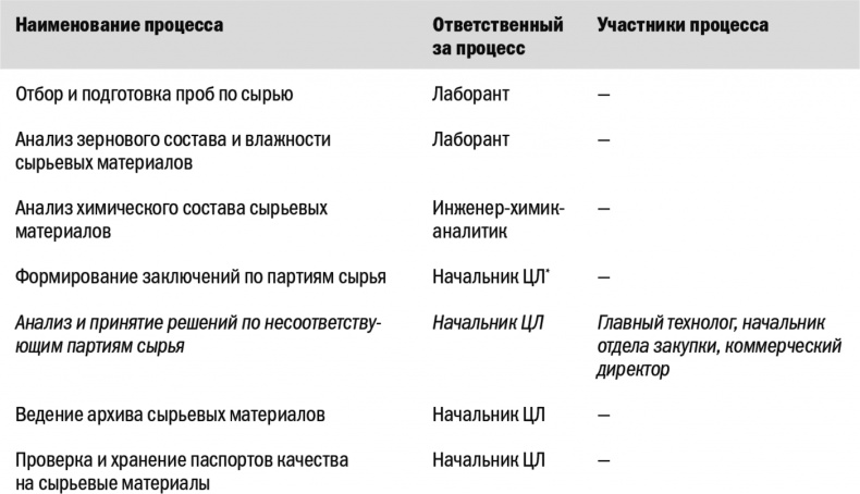 Бизнес-процессы. Моделирование, внедрение, управление Бизнес-процессы. Моделирование, внедрение, управление