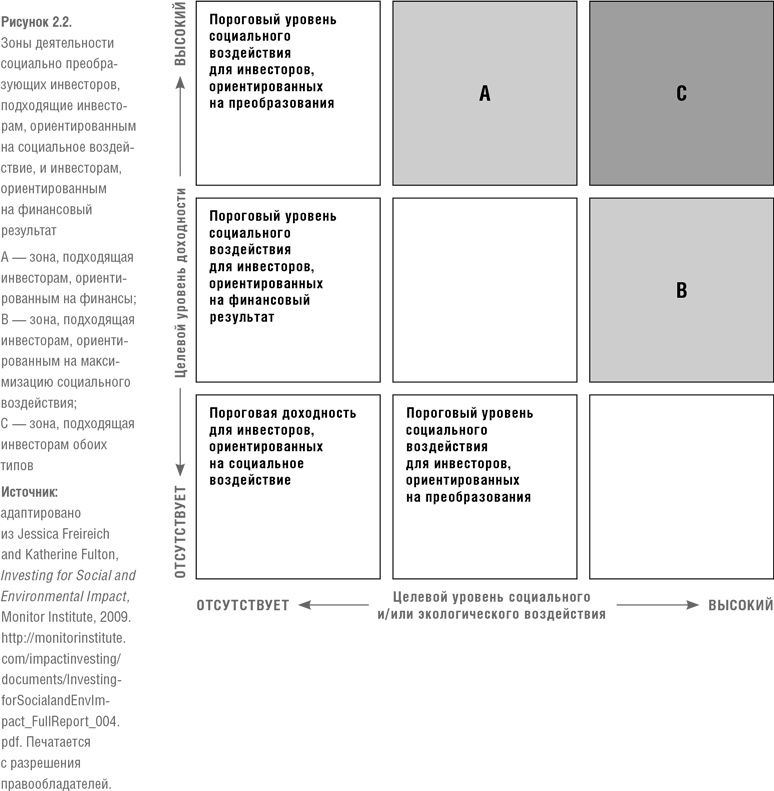 Финансовый рычаг добра. Новые горизонты благотворительности и социального инвестирования Финансовый рычаг добра. Новые горизонты благотворительности и социального инвестирования