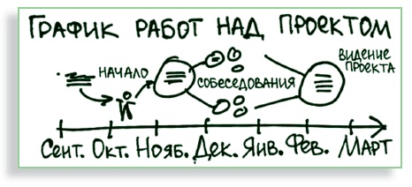 Визуализируй это! Как использовать графику, стикеры и интеллект-карты для командной работы