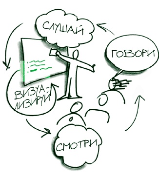 Визуализируй это! Как использовать графику, стикеры и интеллект-карты для командной работы Визуализируй это! Как использовать графику, стикеры и интеллект-карты для командной работы