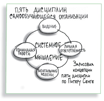 Визуализируй это! Как использовать графику, стикеры и интеллект-карты для командной работы Визуализируй это! Как использовать графику, стикеры и интеллект-карты для командной работы