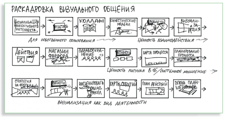 Визуализируй это! Как использовать графику, стикеры и интеллект-карты для командной работы Визуализируй это! Как использовать графику, стикеры и интеллект-карты для командной работы
