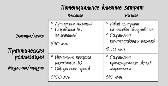 Сокращение затрат Сокращение затрат