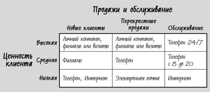 Сокращение затрат Сокращение затрат