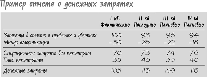 Сокращение затрат Сокращение затрат