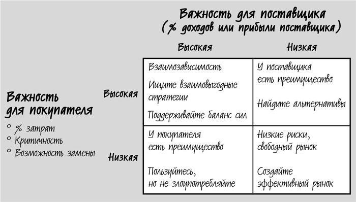 Сокращение затрат Сокращение затрат