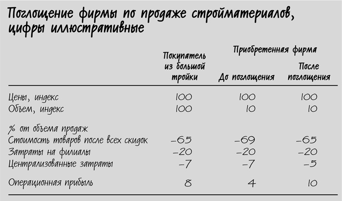 Сокращение затрат Сокращение затрат