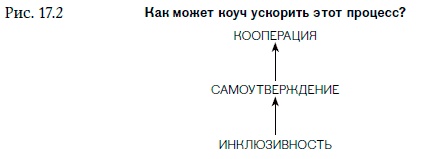 Внутренняя сила лидера. Коучинг как метод управления персоналом