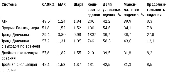 Путь Черепах. Из дилетантов в легендарные трейдеры Путь Черепах. Из дилетантов в легендарные трейдеры