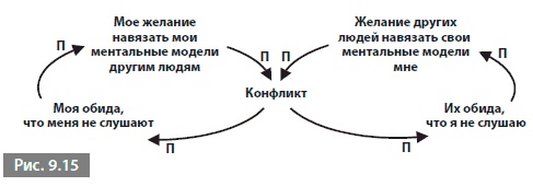 Видеть лес за деревьями. Системный подход для совершенствования бизнес-модели Видеть лес за деревьями. Системный подход для совершенствования бизнес-модели