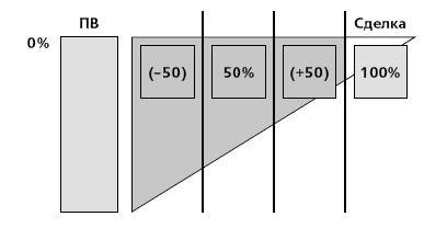 Управление ключевыми клиентами. Эффективное сотрудничество, стратегическое партнерство и рост продаж