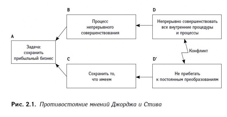 Теория ограничений в действии. Системный подход к повышению эффективности компании