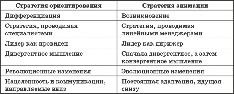 Ключевые стратегические инструменты. 88 инструментов, которые должен знать каждый менеджер Ключевые стратегические инструменты. 88 инструментов, которые должен знать каждый менеджер