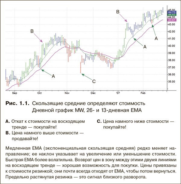 Как фиксировать прибыль, ограничивать убытки и выигрывать от падения цен. Продажа и игра на понижение Как фиксировать прибыль, ограничивать убытки и выигрывать от падения цен. Продажа и игра на понижение
