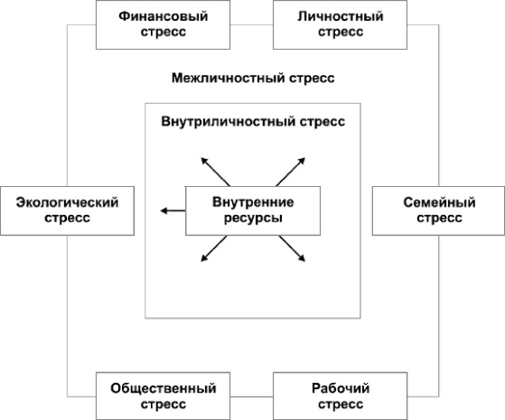 Психологический стресс: развитие и преодоление Психологический стресс: развитие и преодоление