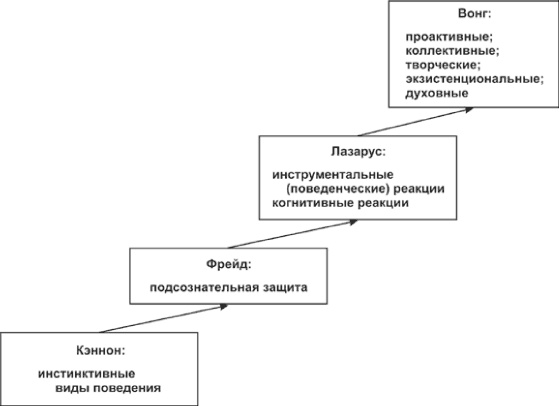Психологический стресс: развитие и преодоление Психологический стресс: развитие и преодоление